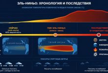 чем сильное Эль-Ниньо грозит планете?
