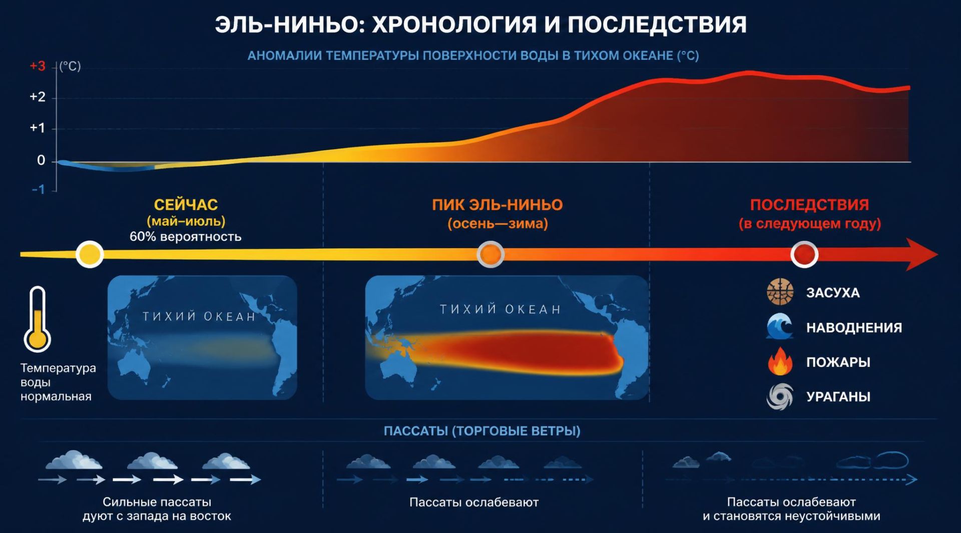 чем сильное Эль-Ниньо грозит планете?