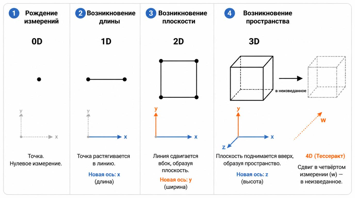 Схема-аналогия: как рождается четвертое измерение