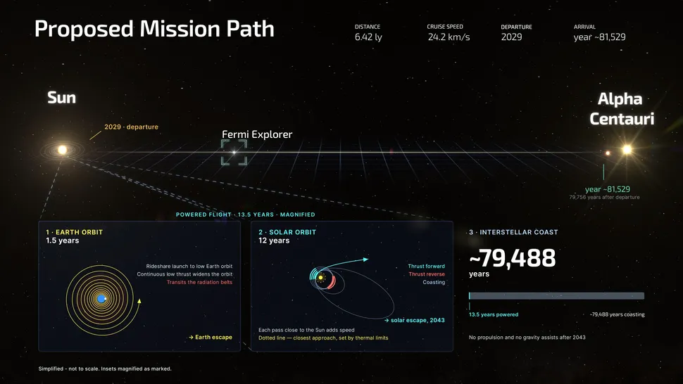 траектория движения космического аппарата миссии Fermi Explorer.