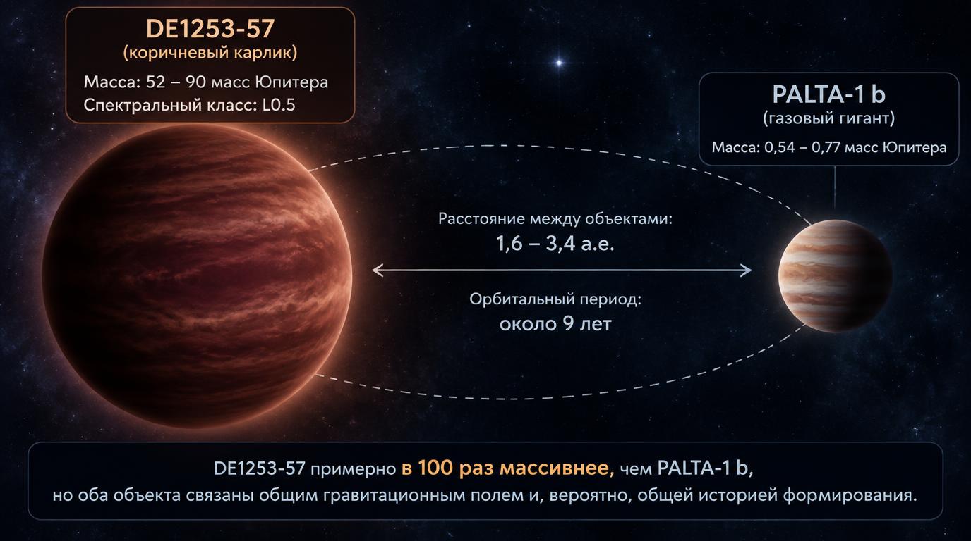 сравнение коричневого карлика DE1253-57 и планеты PALTA-1 b