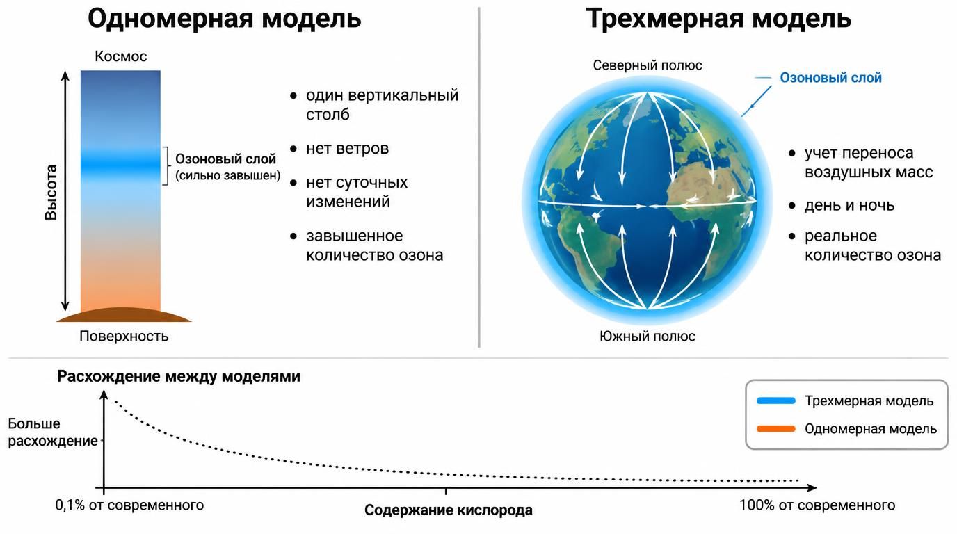 Сравнение одномерной и трехмерной моделей атмосферы
